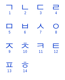 The Korean consonants